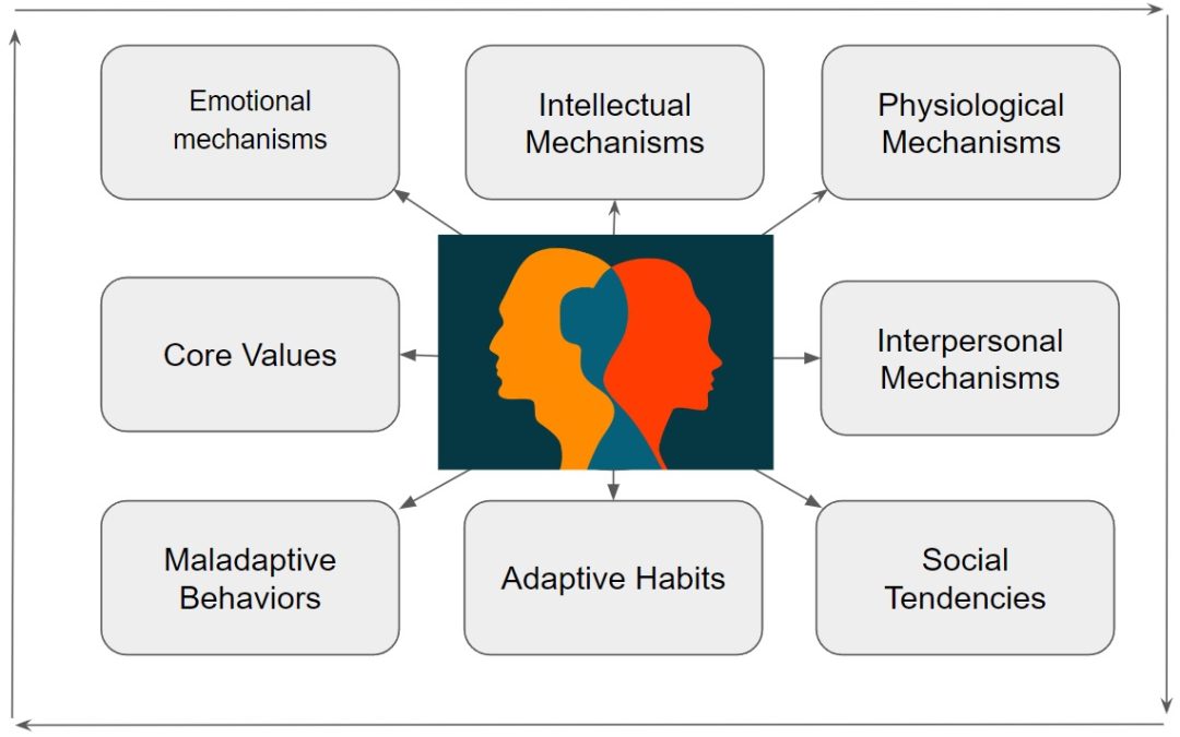 Science-based Approach in Personality Development: Unlocking Potential through Psychological Profiling